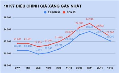 Chiều nay (10/12) giá xăng dầu trong nước giảm mạnh