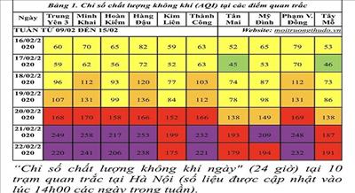 Hà Nội chất lượng không khí liên tục xấu do thời tiết