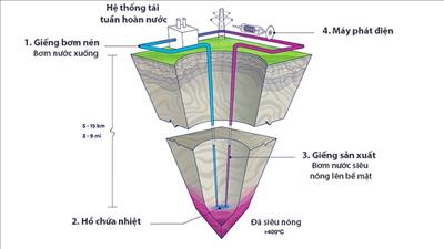 Tiềm năng khai thác năng lượng vô tận từ đá siêu nóng