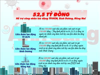 Hơn 52 tỷ đồng hỗ trợ công nhân lao động tại TP.HCM, Bình Dương, Đồng Nai bị ảnh hưởng bởi dịch Covid - 19