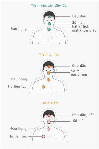 So sánh triệu chứng Covid-19 ở người đã tiêm và chưa tiêm Vaccine