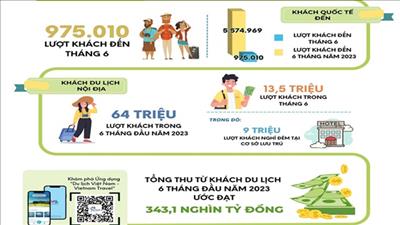 Nâng cao hiệu quả công tác thống kê du lịch để phát triển bền vững