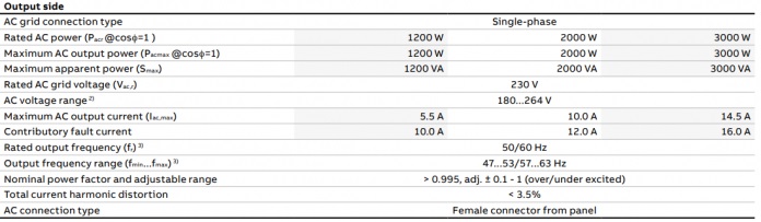 Thông số phía AC của inverter hòa lưới.